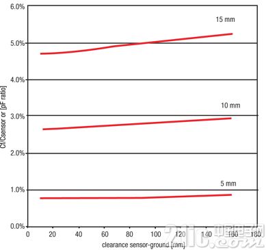 电容式触摸传感技术的性能优化与应用