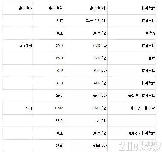 半导体制造工艺中的主要设备及材料大盘点