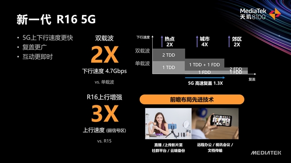 联发科正式发布天玑8000、天玑8100：5nm工艺、AI超竞品72％