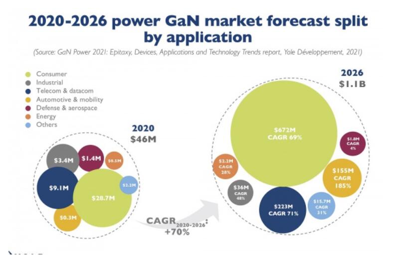 研究机构：氮化镓功率芯片市场年增长率 70%，2026