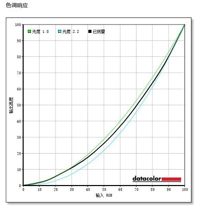 HKC CG301QL电竞显示器色调响应度测评