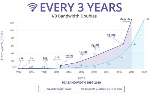 PCIe 5.0标准已制定，带宽可达64GB/s！