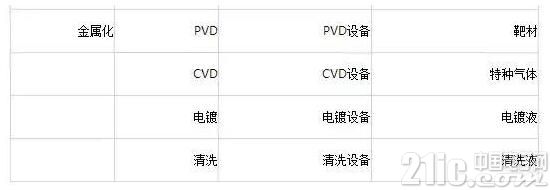 半导体制造工艺中的主要设备及材料大盘点