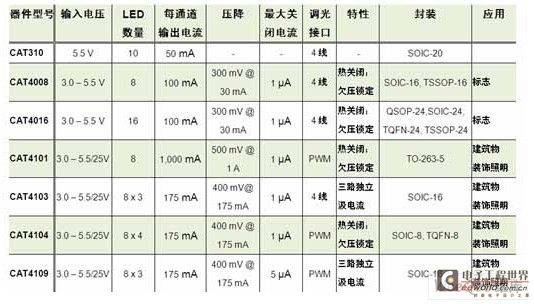 智能LED控制及接口在装饰照明中的应用