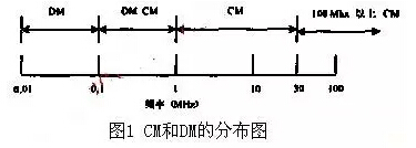 直流电源EMI滤波器的设计