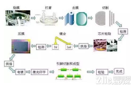 半导体制造工艺中的主要设备及材料大盘点