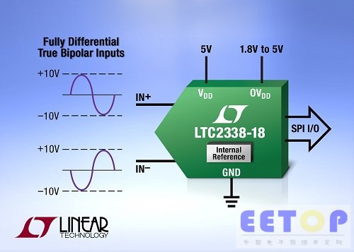 18 位、1Msps、±10.24V 真正双极性 SAR ADC 可