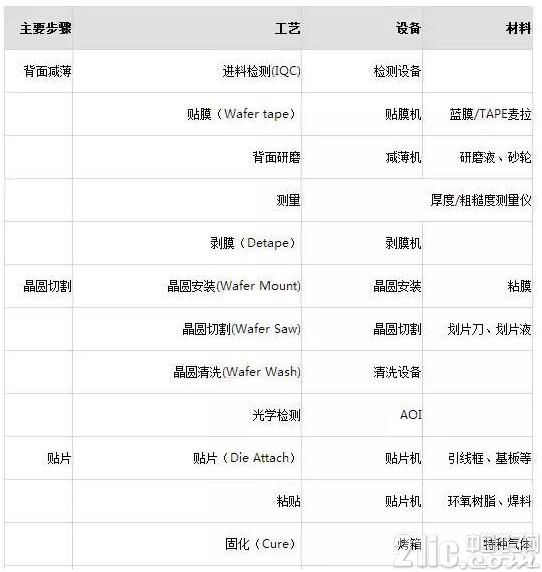 半导体制造工艺中的主要设备及材料大盘点