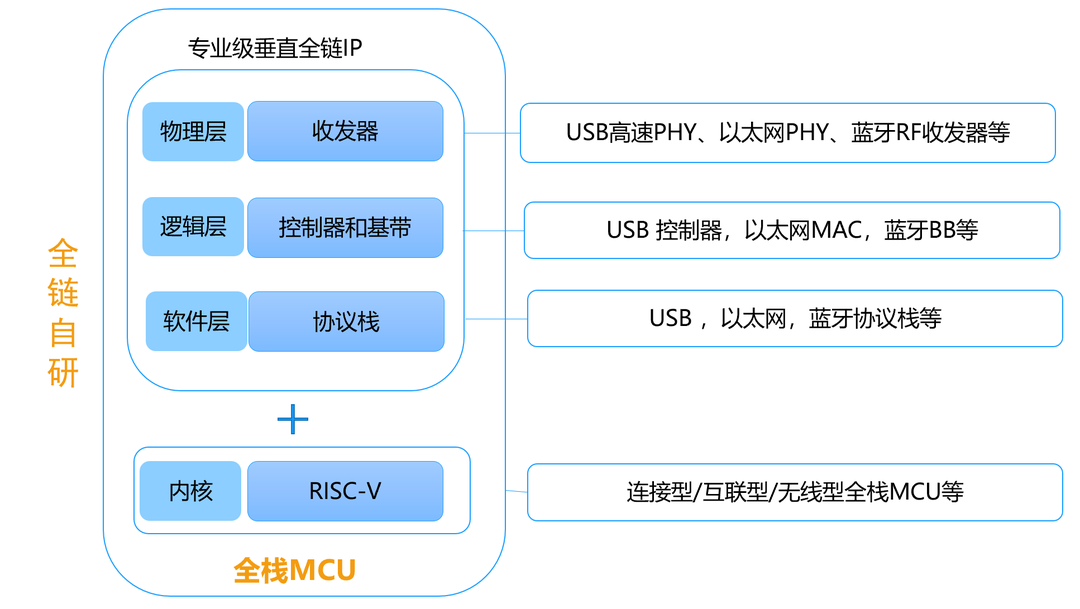 全栈MCU：这种玩法太有竞争力了