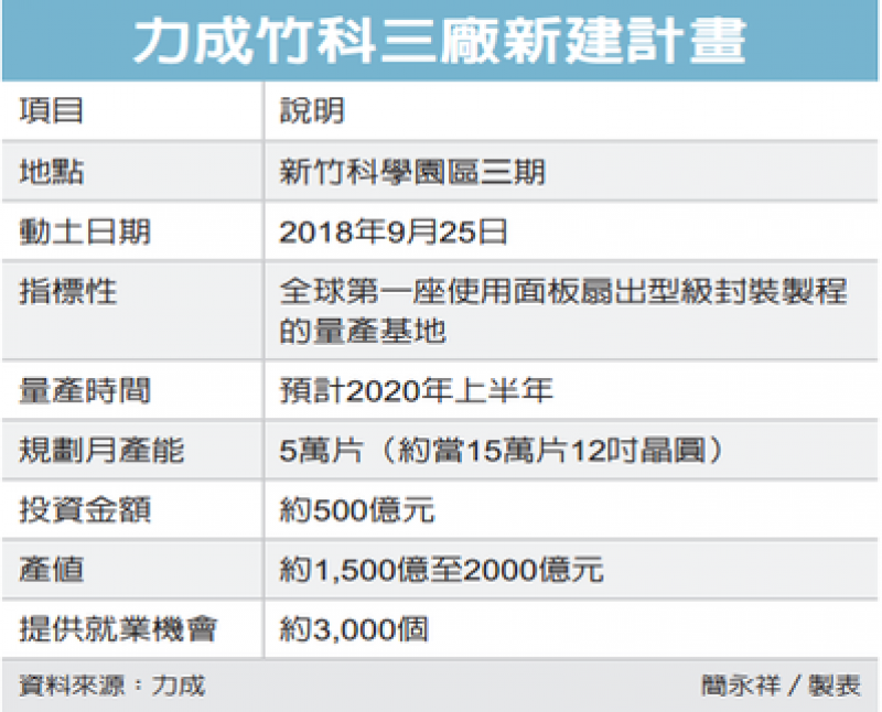 强化投资台湾，力成砸500亿新台币兴建FOPLP生产线