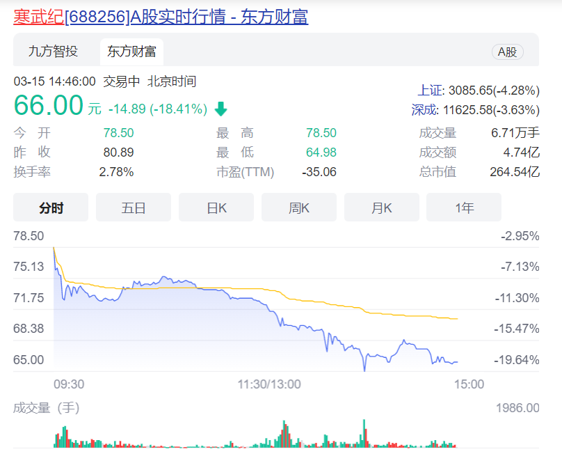 高层动荡!寒武纪CTO因分歧离职 高层动荡!寒武纪CTO因分歧离职