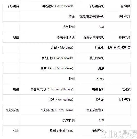 半导体制造工艺中的主要设备及材料大盘点