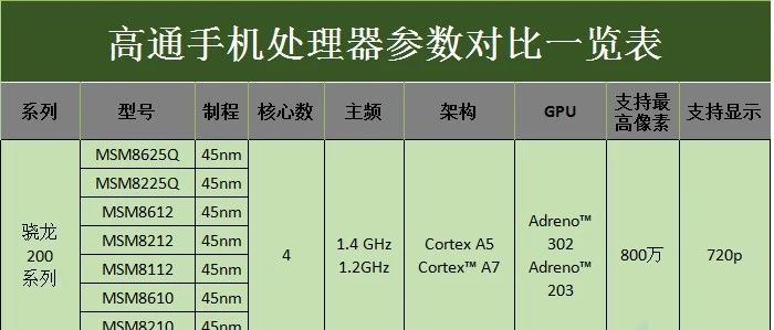 高通手机处理器参数对比一览表(最新最全)