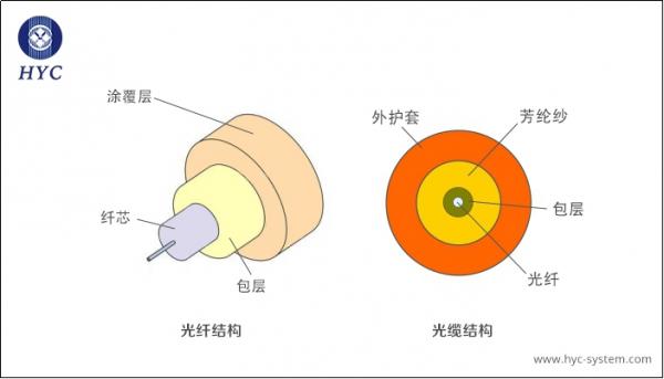 一文了解光纤单模光纤和多模光纤