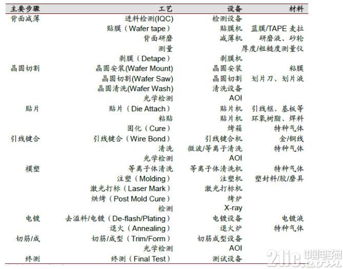 半导体制造工艺中的主要设备及材料大盘点
