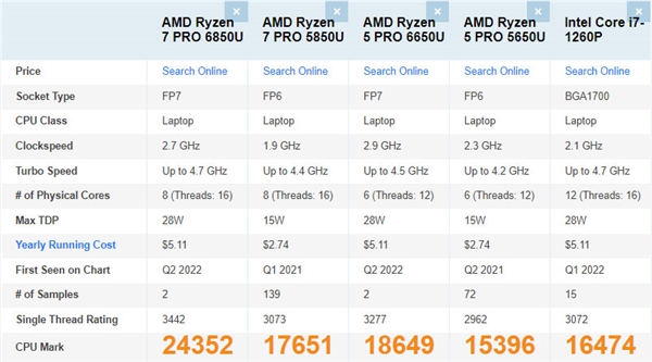 AMD锐龙PRO 6000商业移动处理器跑分现身：多核比12代酷睿P系强48%