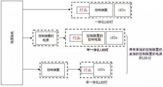 LED光源与灯具的差异