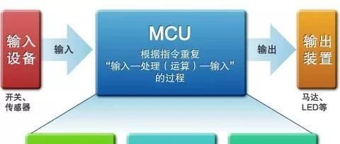 为什么大多电器设备都要使用单片机？