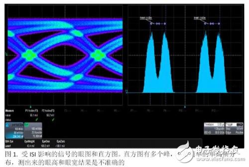 传统眼图参数测量的局限解析