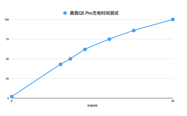 1799元闭眼买!realme Q5 Pro上手:几乎找不到短板