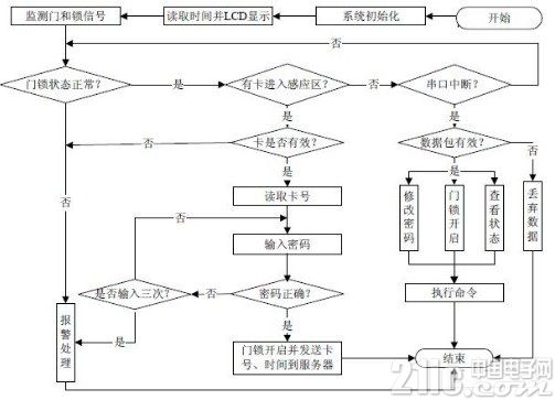 基于单片机STC89C58RD+芯片及RFID技术的电子密码锁设计
