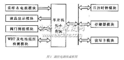 IC卡水表设计方案