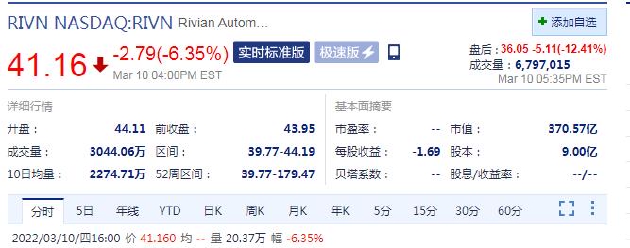 电动汽车公司Rivian财报不及预期 盘后股价跌逾13%