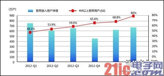 一季度通信收入增幅首低GDP 通信转型步入深水区[图]