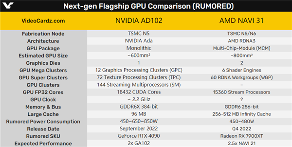 NVIDIA下代显卡危险了!被曝功耗失控、性能也不如AMD