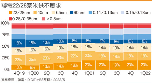 联电制程技术止步在14纳米时代