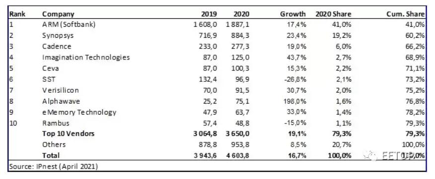 2020年半导体IP市场排名分析