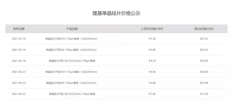隆基单晶硅片全面涨价：G1、M6上涨0.49元，M10上涨0.53元！