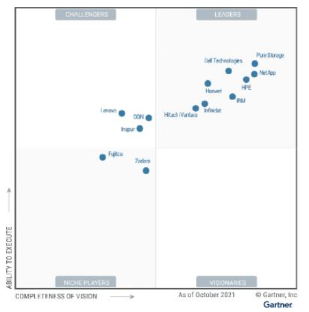 Pure Storage连续8年蝉联Gartner“主存储魔力象限”领导者地位