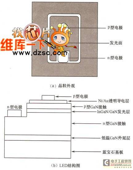 LED衬底材料的选用