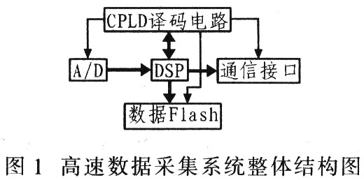 基于TMS320C6713和MAX1420的高速数据采集系统设计