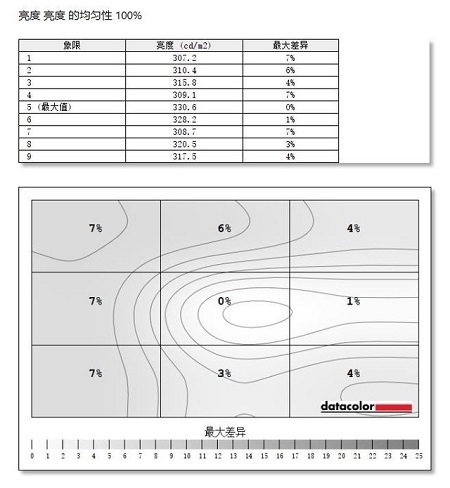 技嘉G32QC电竞显示器亮度均匀性测评