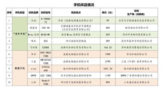 哪款手机更加适合老年消费者？
