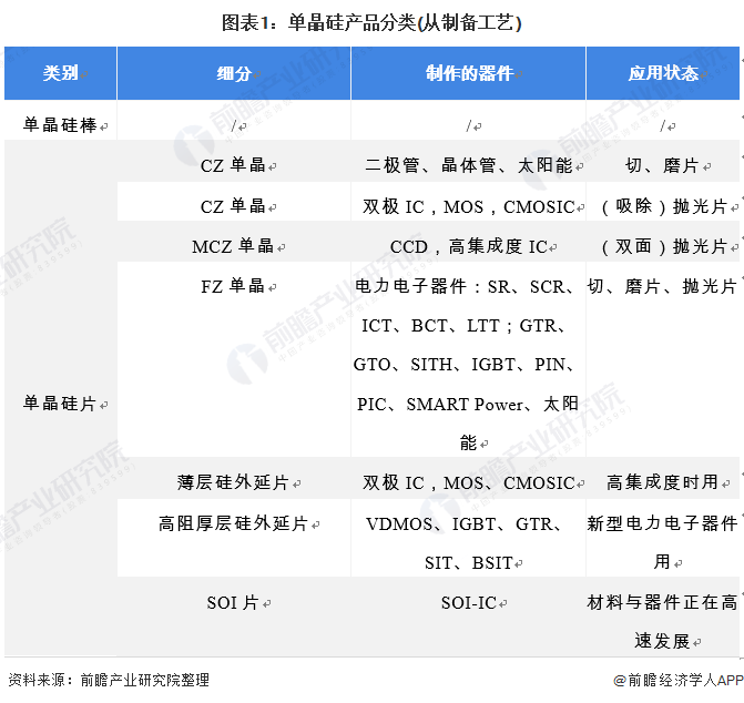 2021年中国单晶硅产业链分析：硅片大尺寸化成为趋势