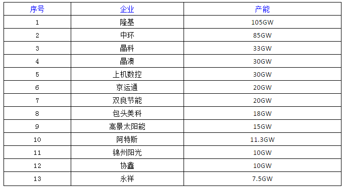 光伏产业硅片环节扩产严重，隆基等主要硅片厂商及产能一览