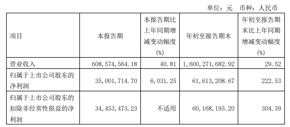 得益于市场需求旺盛 华微电子第三季度净利润同比增长6031.25%