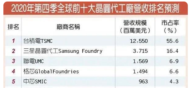芯片代工涨价，中国芯片制造迎发展良机