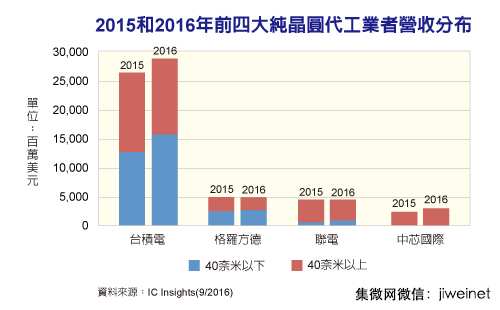 晶圆代工厂40nm以下制程营收比重日增