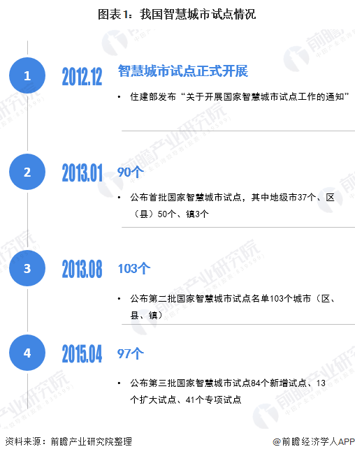 2020年智慧灯杆行业市场现状与发展前景分析 政策标准生态助力发展