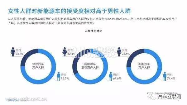 新能源汽车是都谁在开?40页PPT带你了解用户群体画像