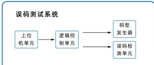 【光电通信】光模块之误码仪工作原理