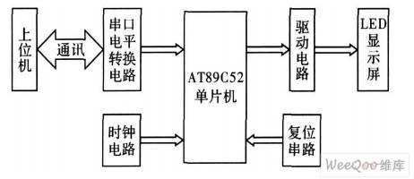 利用LabVIEW产生字模的LED显示屏设计