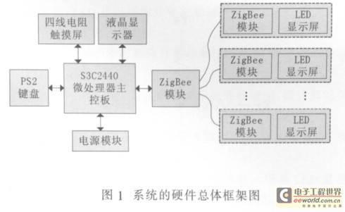 基于ARM的校园LED公告板远程控制系统设计
