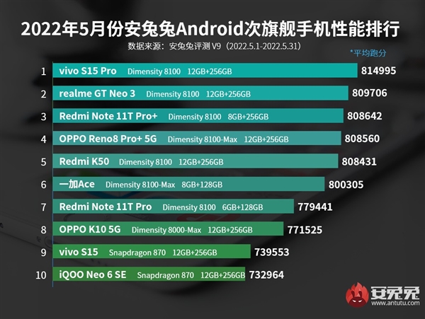 安兔兔5月性能榜出炉：次旗舰被天玑8000系列霸榜 历史首次！