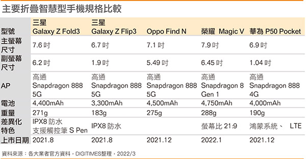 主要折叠智能手机规格比较