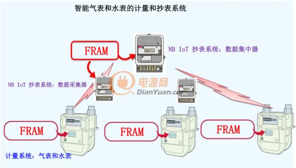 富士通深度文章_“新基建”风口下，关键数据存储器撑起表计市场升级大旗